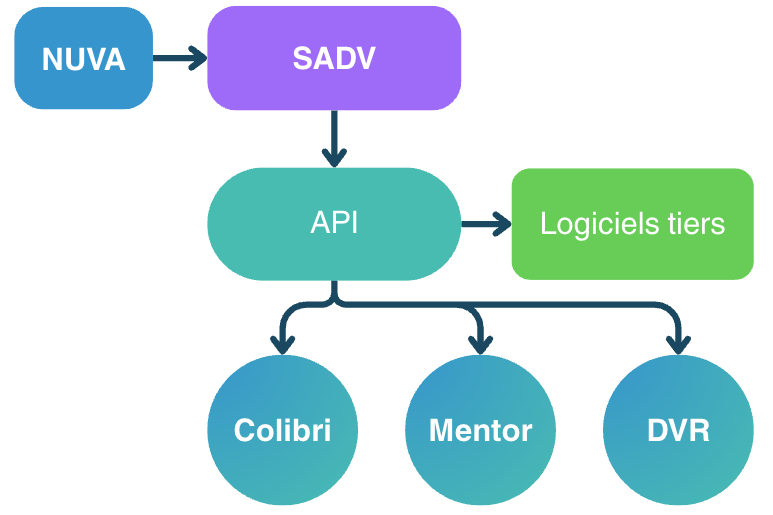 VADeS schema