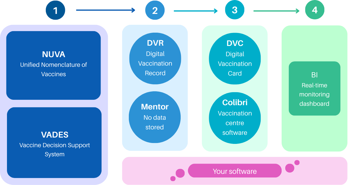Diagram of IIS core components