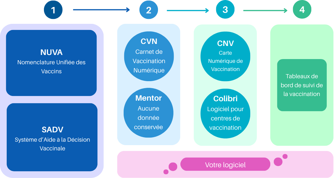 Schéma des briques du SIV
